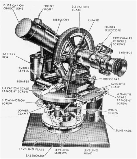 Diagram Of A Pibal Theodolite