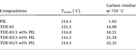 Figure From Synthesis Of Poly Ionic Liquid For Trifunctional Epoxy