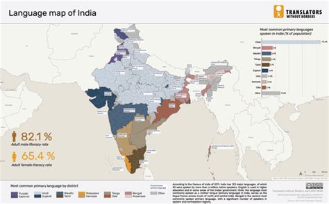 languages  india