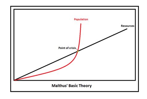 Thomas Malthus Theory | Note