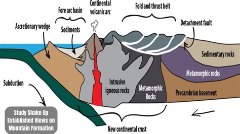 Does this Groundbreaking Study Shake Up Established Views on Mountain ...