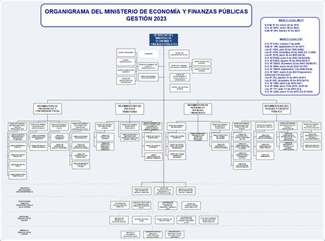 Organigrama del Ministerio de Economia y Finanzas Públicas MEFP