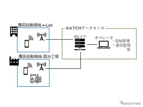 豊田自動織機、2022年にローカル5g導入 高精度かつ安全な自動運転フォークリフト開発へ レスポンス（responsejp）