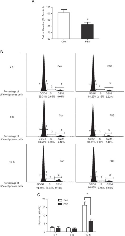 Figure From Fluid Shear Stress Induces Osteoblast Differentiation And