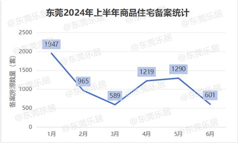 新低！上半年楼市成绩单出炉，东莞卖了不到1万套新房成交供应同比