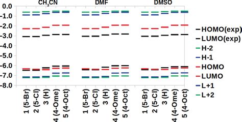 Cyclic Voltammetric Study Of Hydroxybenzophenone Hbp Derivatives