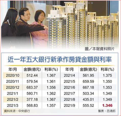 五大行新房貸 9月利率創低 金融．稅務 工商時報