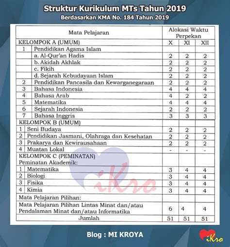 KMA No 184 Tahun 2019 Tentang Struktur Kurikulum MI MTs Dan MA MAK