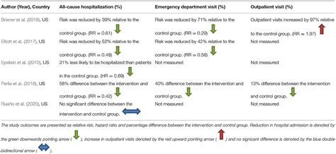 Frontiers An Analysis Of Pharmacogenomic Guided Pathways And Their