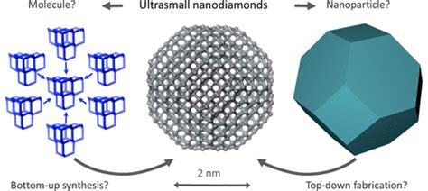 Ultrasmall Nanodiamonds Perspectives And Questions ACS Nano