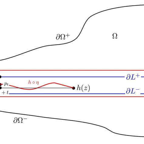 Sets Of Theorem 5 1 Case 1 Download Scientific Diagram