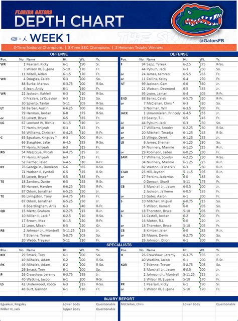 Florida Football Week Depth Chart Injury Report Against Utah