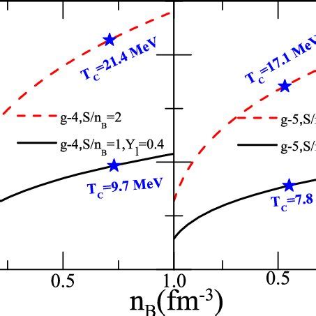 The Core Temperature For The Star Matter As A Function Of The Baryon