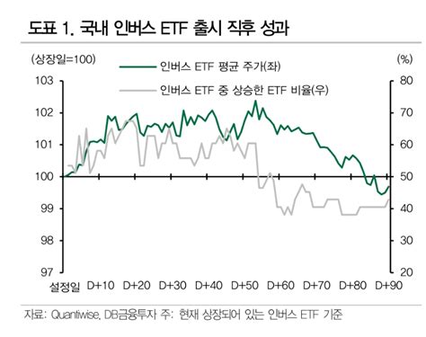 하락 베팅 인버스 단타 껑충헤지·트레이딩 맞춤 新 Etf 속속 한국금융신문