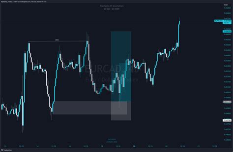 Oandaeurcad Chart Image By Raphaellatrading — Tradingview