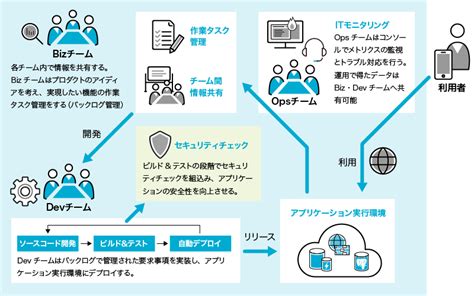 Devsecopsソリューション｜biprogy株式会社