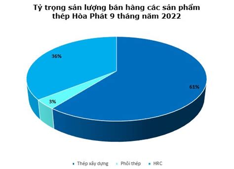 Xuất Khẩu Thép Xây Dựng Hòa Phát Vượt 1 Triệu Tấn Sau 9 Tháng