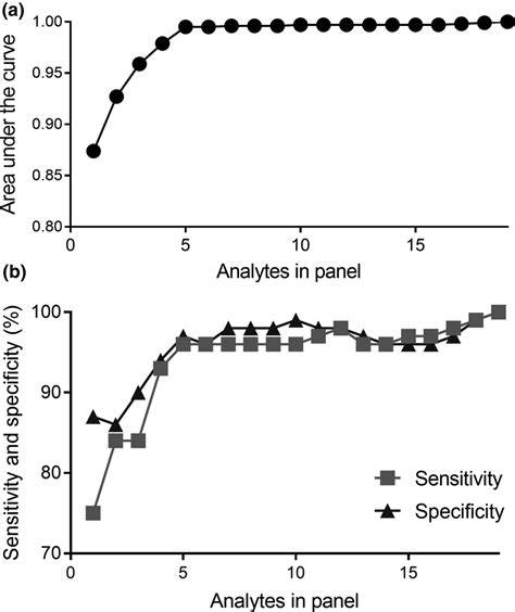 The Area Under The Curve A Sensitivity And Specificity B For