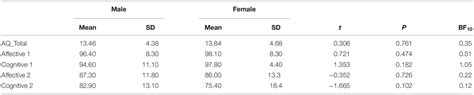 Frontiers Sex Differences In Attentional Selection Following Gaze And