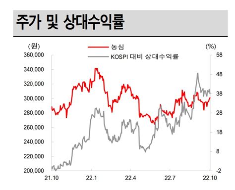 농심 미국 라면가격 인상후 점유율 확대가 관건 헤럴드경제