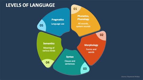 Is There An Optimal Order For Addressing Phonetics Morphology Syntax