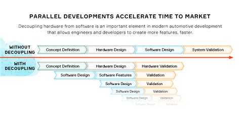 Decoupling Hardware and Software Accelerates Development