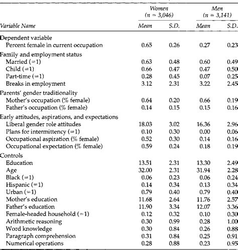 Table 2 From Is There A Supply Side To Occupational Sex Segregation