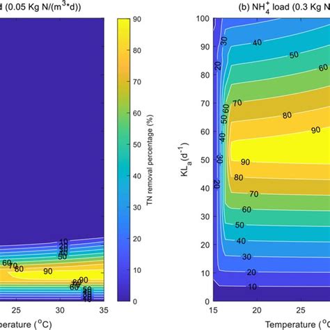 The Combined Impact Of Temperature °c And The Oxygen Transfer Rate