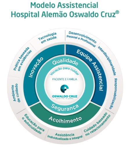 Hospital Alemão Oswaldo Cruz Ingressa Na Jornada Magnet De Excelência