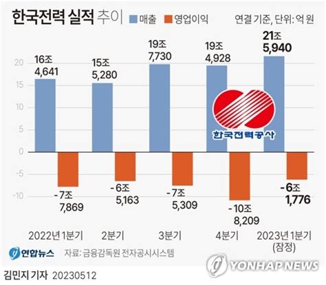 한전 1분기 영업손실 6조1776억원8분기 연속 적자 한국경제