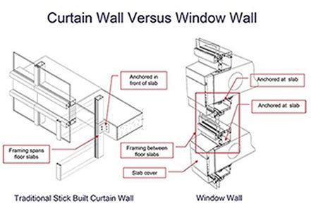 Difference Kinds Of Curtain Wall And Window - Infoupdate.org