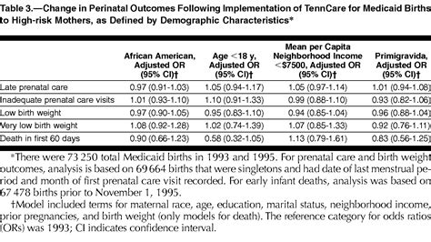 Perinatal Outcomes Following Implementation Of Tenncare Pediatrics