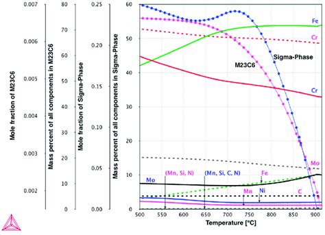 Thermocalc Calculation Plotted Using The Tcfe Database For Dss