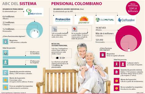 As Funcionan Los Dos Reg Menes Pensionales