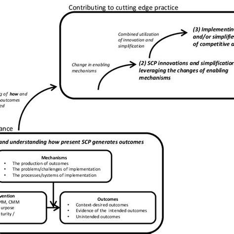 Increasing The Relevance Of Present Scp Research Will Enable Academic