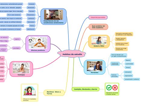 Habitos De Estudio Mind Map