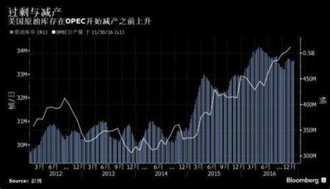 Opec減產在即 油價勢創三年來首個年漲幅 每日頭條