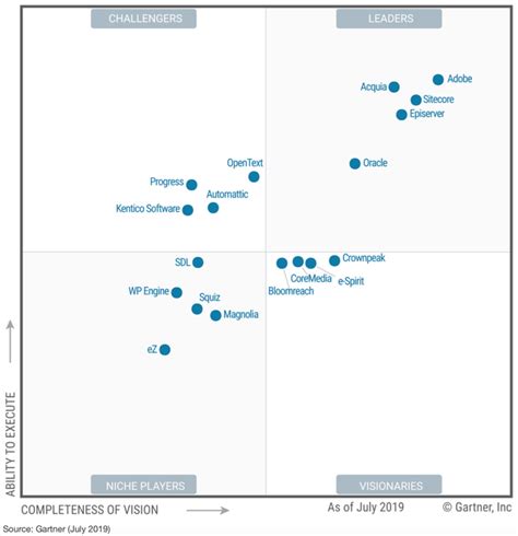 Which Enterprise Web CMS 2019 - Gartner Magic Quadrant | Macronimous Blog