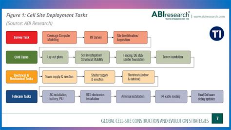 Telecoms Infrastructure Blog: Cell-Site Construction And Evolution ...