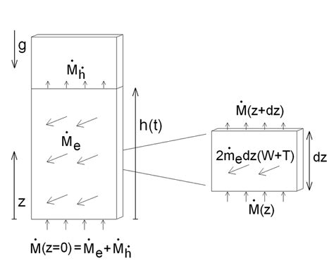 Mass Balance Of A Wicking Process With Evaporation Download Scientific Diagram