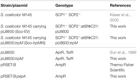 Frontiers The Streptomyces Coelicolor Small Orf Trpm Stimulates