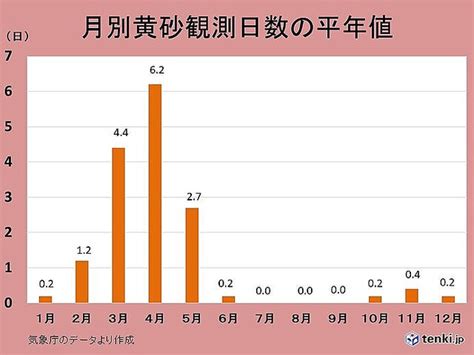 例年「黄砂」の飛来いつまで多い 大気汚染物質とともに飛来することも 影響と対策 ライブドアニュース