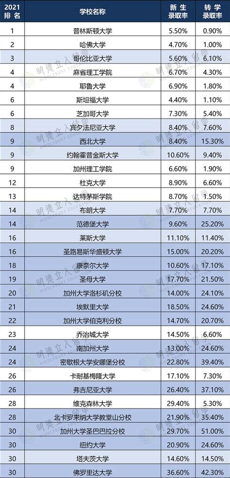 美本top30名校竟有半数转学录取率奇高，这4所藤校更是学生最爱！ 知乎