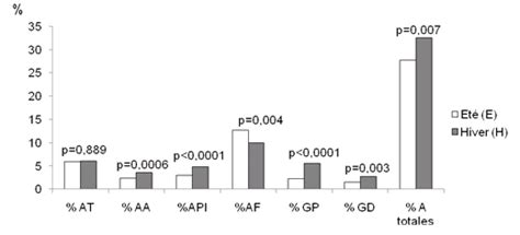 Effet De La Saison De Naissance Sur Les Diff Rents Types D Anomalies Du