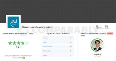 Massachusetts General Hospital Culture | Comparably