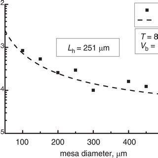 Dark Current Density As A Function Of Mesa Diameter The Dash Line Is A