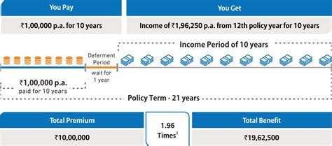 Tax Saving Insurance Plan Assured Wealth Goal Extra Income Bajaj