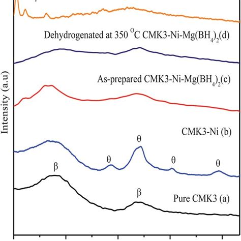 Solid State B Mas Nmr Spectra Of A Pure Mg Bh B