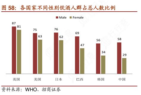 我想了解一下各国家不同性别饮酒人群占总人数比例问题的答案行行查行业研究数据库