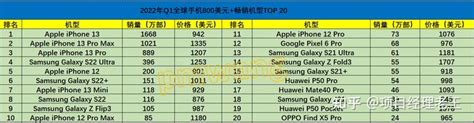 2022年q1全球畅销手机排行榜 知乎